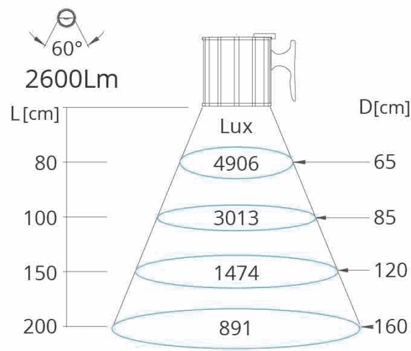 Super bright LED light brightness chart