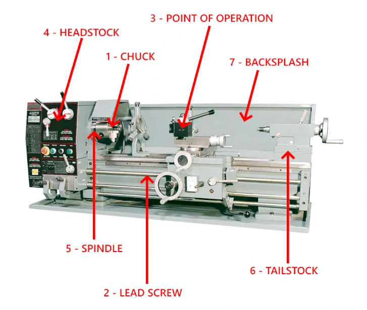 Areas that may need lathe guards