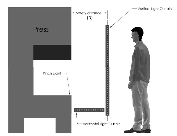 A drawing of light curtain safety distance