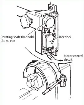 Positive mode actuation on an interlocked guard.